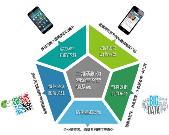 二维码防伪的优点
